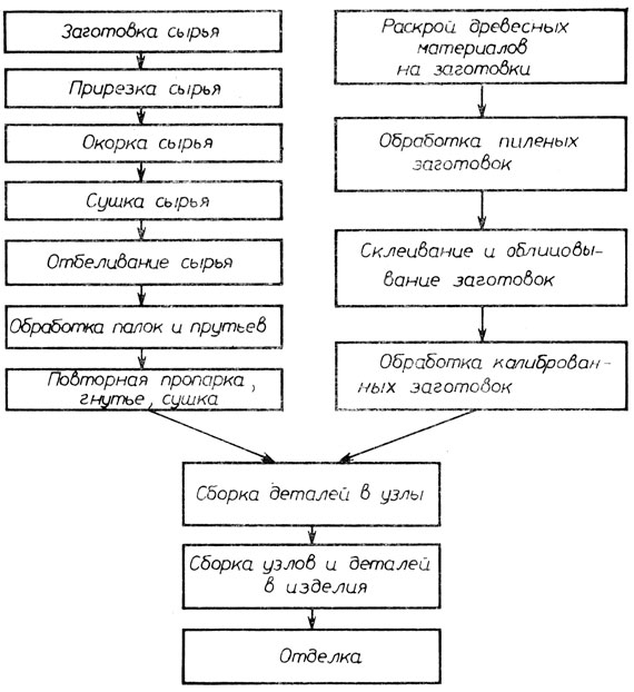 Схема технологического процесса производства мебели